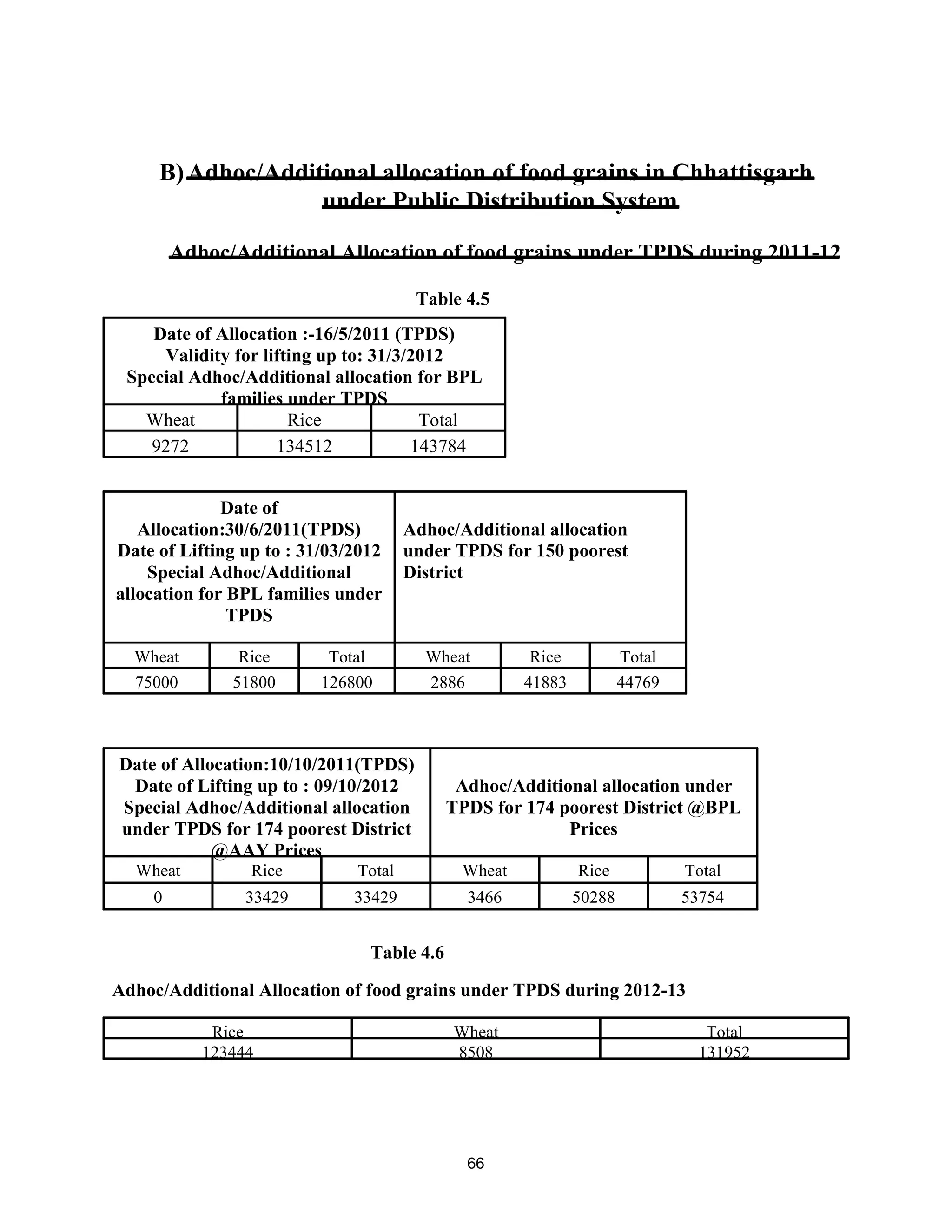 B)Adhoc/Additional allocation of food grains in Chhattisgarh
under Public Distribution System
Adhoc/Additional Allocation of food grains under TPDS during 2011-12
Adhoc/Additional Allocation of food grains under TPDS during 2012-13
Rice Wheat Total
123444 8508 131952
Date of Allocation :-16/5/2011 (TPDS)
Validity for lifting up to: 31/3/2012
Special Adhoc/Additional allocation for BPL
families under TPDS
Wheat Rice Total
9272 134512 143784
Date of
Allocation:30/6/2011(TPDS)
Date of Lifting up to : 31/03/2012
Special Adhoc/Additional
allocation for BPL families under
TPDS
Adhoc/Additional allocation
under TPDS for 150 poorest
District
Wheat Rice Total Wheat Rice Total
75000 51800 126800 2886 41883 44769
Date of Allocation:10/10/2011(TPDS)
Date of Lifting up to : 09/10/2012
Special Adhoc/Additional allocation
under TPDS for 174 poorest District
@AAY Prices
Adhoc/Additional allocation under
TPDS for 174 poorest District @BPL
Prices
Wheat Rice Total Wheat Rice Total
0 33429 33429 3466 50288 53754
Table 4.5
Table 4.6
66
 