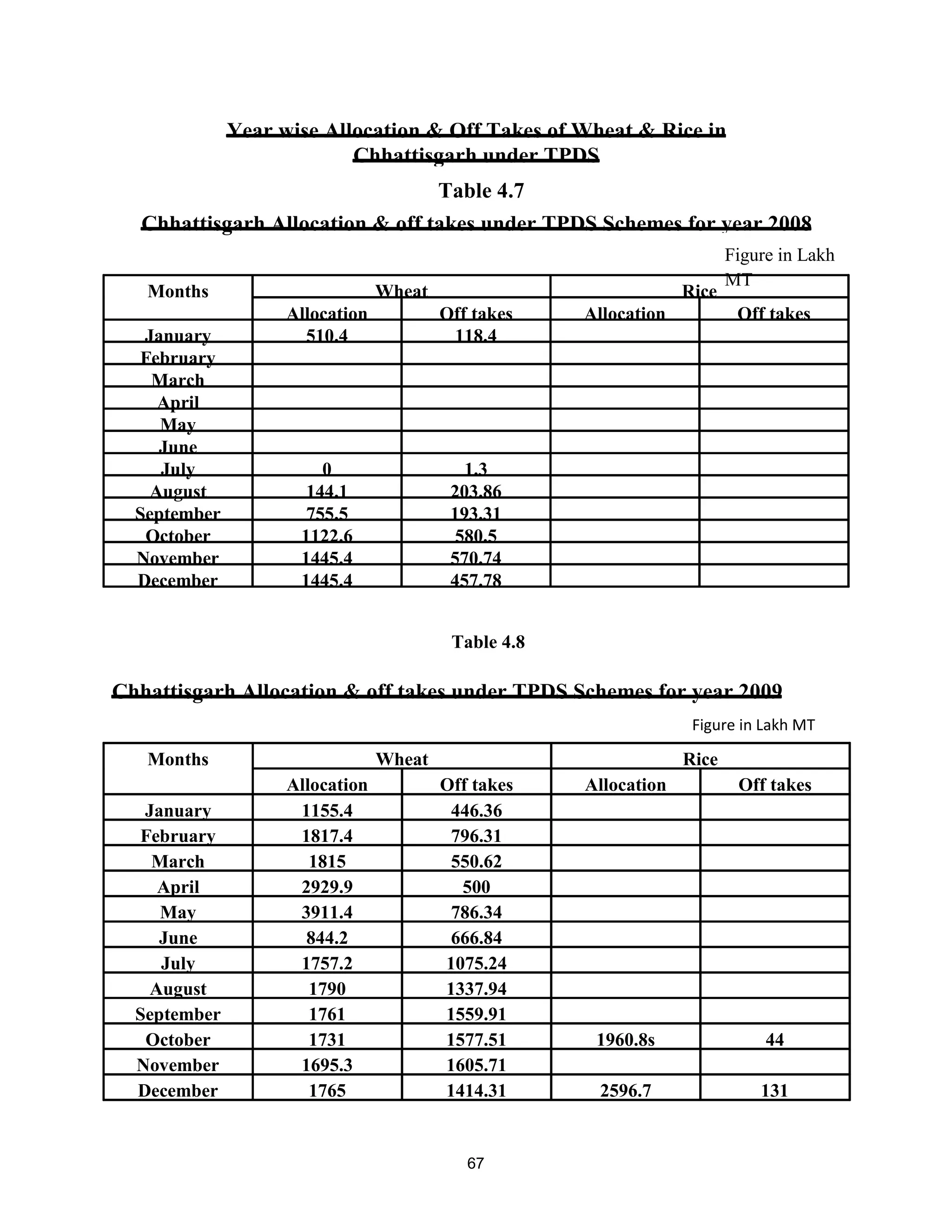 Year wise Allocation & Off Takes of Wheat & Rice in
Chhattisgarh under TPDS
Chhattisgarh Allocation & off takes under TPDS Schemes for year 2008
Months Wheat Rice
Allocation Off takes Allocation Off takes
January 510.4 118.4
February
March
April
May
June
July 0 1.3
August 144.1 203.86
September 755.5 193.31
October 1122.6 580.5
November 1445.4 570.74
December 1445.4 457.78
Chhattisgarh Allocation & off takes under TPDS Schemes for year 2009
Months Wheat Rice
Allocation Off takes Allocation Off takes
January 1155.4 446.36
February 1817.4 796.31
March 1815 550.62
April 2929.9 500
May 3911.4 786.34
June 844.2 666.84
July 1757.2 1075.24
August 1790 1337.94
September 1761 1559.91
October 1731 1577.51 1960.8s 44
November 1695.3 1605.71
December 1765 1414.31 2596.7 131
Figure in Lakh
MT
Figure in Lakh MT
Table 4.7
Table 4.8
67
 