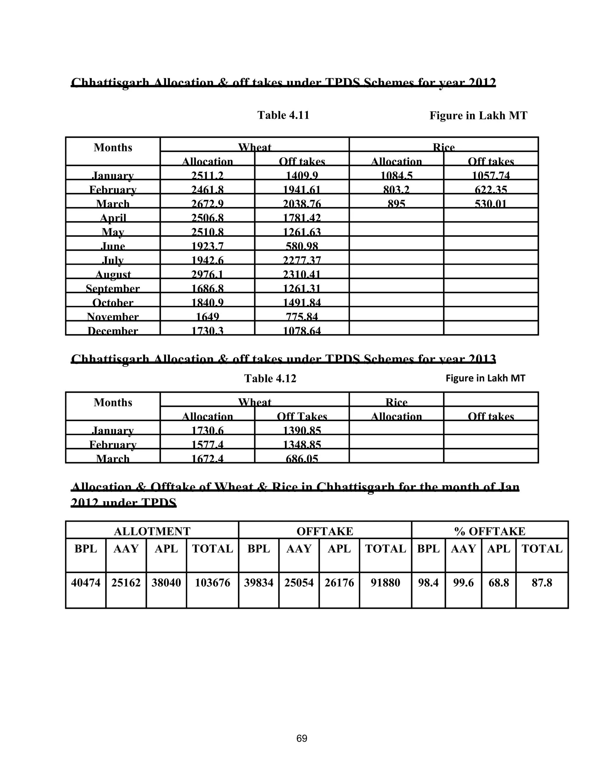 Chhattisgarh Allocation & off takes under TPDS Schemes for year 2012
Months Wheat Rice
Allocation Off takes Allocation Off takes
January 2511.2 1409.9 1084.5 1057.74
February 2461.8 1941.61 803.2 622.35
March 2672.9 2038.76 895 530.01
April 2506.8 1781.42
May 2510.8 1261.63
June 1923.7 580.98
July 1942.6 2277.37
August 2976.1 2310.41
September 1686.8 1261.31
October 1840.9 1491.84
November 1649 775.84
December 1730.3 1078.64
Chhattisgarh Allocation & off takes under TPDS Schemes for year 2013
Months Wheat Rice
Allocation Off Takes Allocation Off takes
January 1730.6 1390.85
February 1577.4 1348.85
March 1672.4 686.05
Allocation & Offtake of Wheat & Rice in Chhattisgarh for the month of Jan
2012 under TPDS
ALLOTMENT OFFTAKE % OFFTAKE
BPL AAY APL TOTAL BPL AAY APL TOTAL BPL AAY APL TOTAL
40474 25162 38040 103676 39834 25054 26176 91880 98.4 99.6 68.8 87.8
Figure in Lakh MT
Figure in Lakh MT
Table 4.11
Table 4.12
69
 