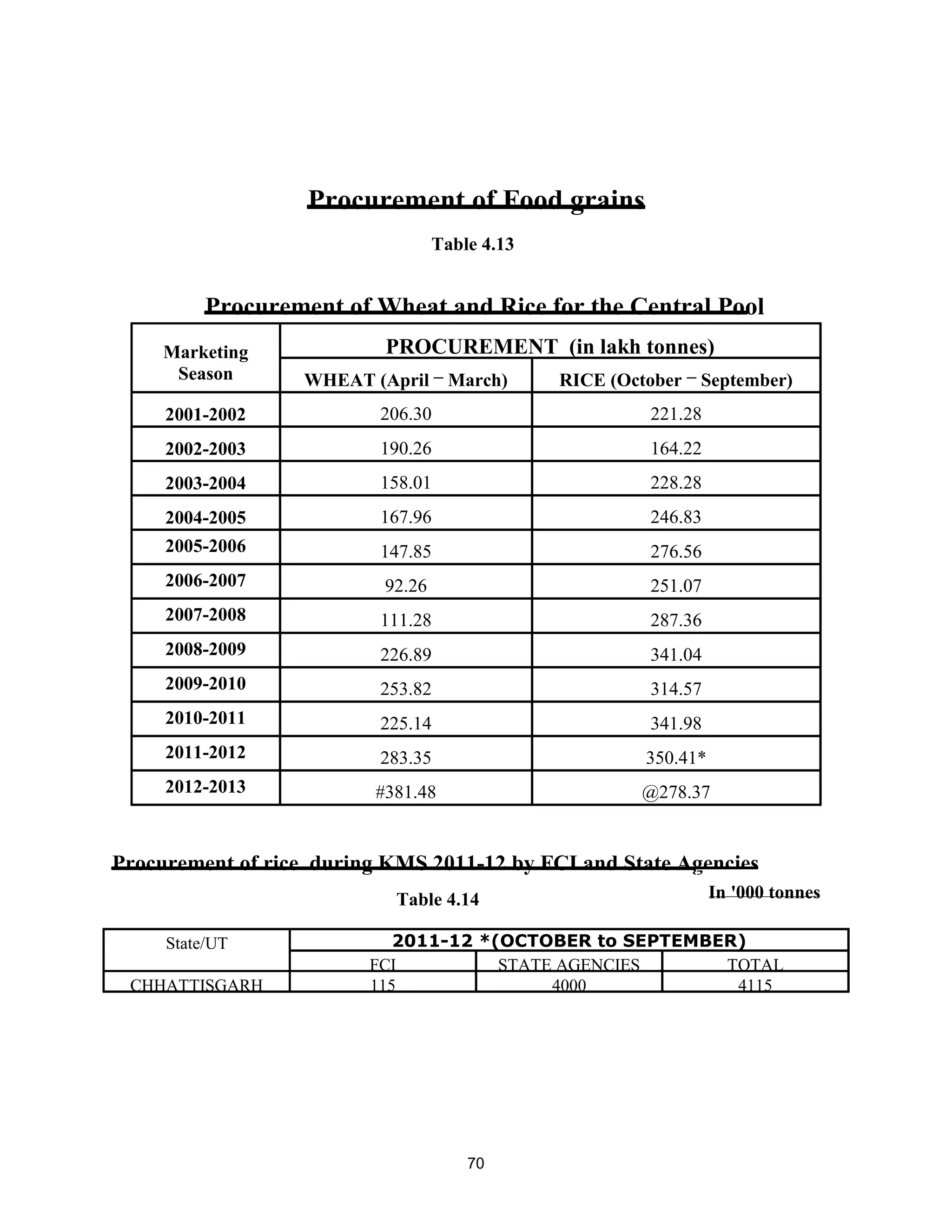 Procurement of Food grains
Procurement of Wheat and Rice for the Central Pool
Marketing
Season
PROCUREMENT (in lakh tonnes)
WHEAT (April – March) RICE (October – September)
2001-2002 206.30 221.28
2002-2003 190.26 164.22
2003-2004 158.01 228.28
2004-2005 167.96 246.83
2005-2006 147.85 276.56
2006-2007 92.26 251.07
2007-2008 111.28 287.36
2008-2009 226.89 341.04
2009-2010 253.82 314.57
2010-2011 225.14 341.98
2011-2012 283.35 350.41*
2012-2013 #381.48 @278.37
Procurement of rice during KMS 2011-12 by FCI and State Agencies
State/UT 2011-12 *(OCTOBER to SEPTEMBER)
FCI STATE AGENCIES TOTAL
CHHATTISGARH 115 4000 4115
In '000 tonnes
Table 4.13
Table 4.14
70
 