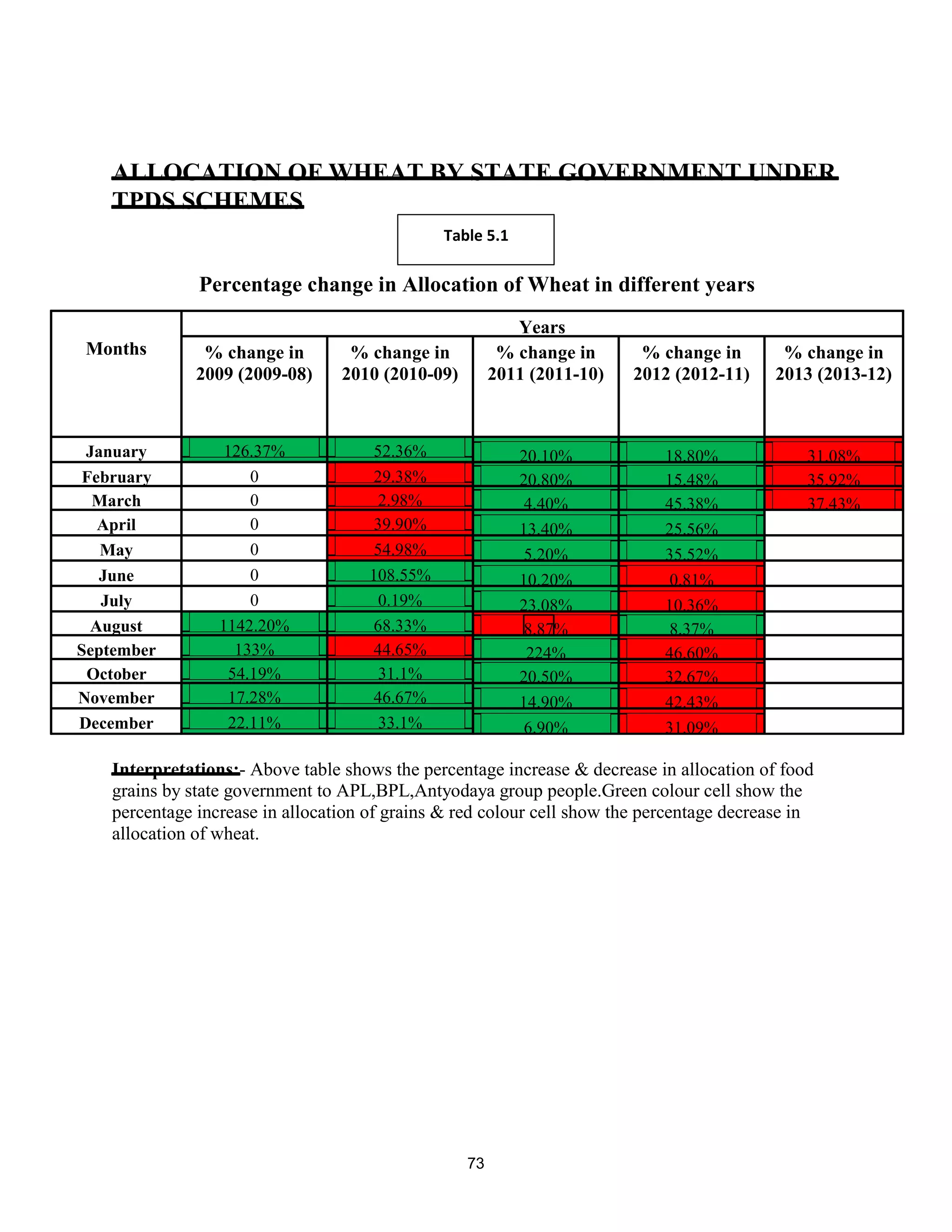 ALLOCATION OF WHEAT BY STATE GOVERNMENT UNDER
TPDS SCHEMES
Percentage change in Allocation of Wheat in different years
Months
Years
% change in
2009 (2009-08)
% change in
2010 (2010-09)
% change in
2011 (2011-10)
% change in
2012 (2012-11)
% change in
2013 (2013-12)
January 126.37% 52.36% 20.10% 18.80% 31.08%
February 0 29.38% 20.80% 15.48% 35.92%
March 0 2.98% 4.40% 45.38% 37.43%
April 0 39.90% 13.40% 25.56%
May 0 54.98% 5.20% 35.52%
June 0 108.55% 10.20% 0.81%
July 0 0.19% 23.08% 10.36%
August 1142.20% 68.33% 8.87% 8.37%
September 133% 44.65% 224% 46.60%
October 54.19% 31.1% 20.50% 32.67%
November 17.28% 46.67% 14.90% 42.43%
December 22.11% 33.1% 6.90% 31.09%
Interpretations:- Above table shows the percentage increase & decrease in allocation of food
grains by state government to APL,BPL,Antyodaya group people.Green colour cell show the
percentage increase in allocation of grains & red colour cell show the percentage decrease in
allocation of wheat.
Table 5.1
73
 