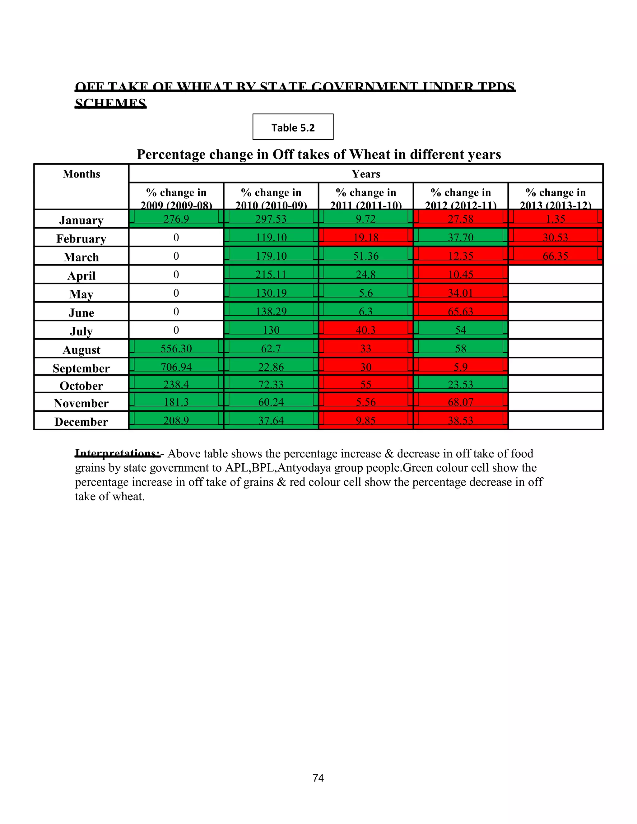 OFF TAKE OF WHEAT BY STATE GOVERNMENT UNDER TPDS
SCHEMES
Percentage change in Off takes of Wheat in different years
Interpretations:- Above table shows the percentage increase & decrease in off take of food
grains by state government to APL,BPL,Antyodaya group people.Green colour cell show the
percentage increase in off take of grains & red colour cell show the percentage decrease in off
take of wheat.
Months Years
% change in
2009 (2009-08)
% change in
2010 (2010-09)
% change in
2011 (2011-10)
% change in
2012 (2012-11)
% change in
2013 (2013-12)
January 276.9 297.53 9.72 27.58 1.35
February 0 119.10 19.18 37.70 30.53
March 0 179.10 51.36 12.35 66.35
April 0 215.11 24.8 10.45
May 0 130.19 5.6 34.01
June 0 138.29 6.3 65.63
July 0 130 40.3 54
August 556.30 62.7 33 58
September 706.94 22.86 30 5.9
October 238.4 72.33 55 23.53
November 181.3 60.24 5.56 68.07
December 208.9 37.64 9.85 38.53
Table 5.2
74
 