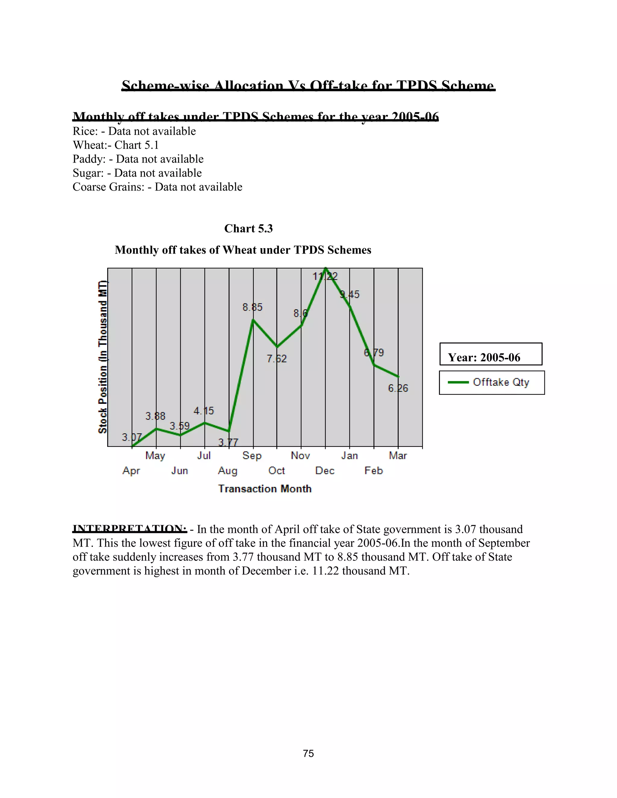 Scheme-wise Allocation Vs Off-take for TPDS Scheme
Monthly off takes under TPDS Schemes for the year 2005-06
Rice: - Data not available
Wheat:- Chart 5.1
Paddy: - Data not available
Sugar: - Data not available
Coarse Grains: - Data not available
INTERPRETATION: - In the month of April off take of State government is 3.07 thousand
MT. This the lowest figure of off take in the financial year 2005-06.In the month of September
off take suddenly increases from 3.77 thousand MT to 8.85 thousand MT. Off take of State
government is highest in month of December i.e. 11.22 thousand MT.
Monthly off takes of Wheat under TPDS Schemes
Year: 2005-06
Chart 5.3
75
 