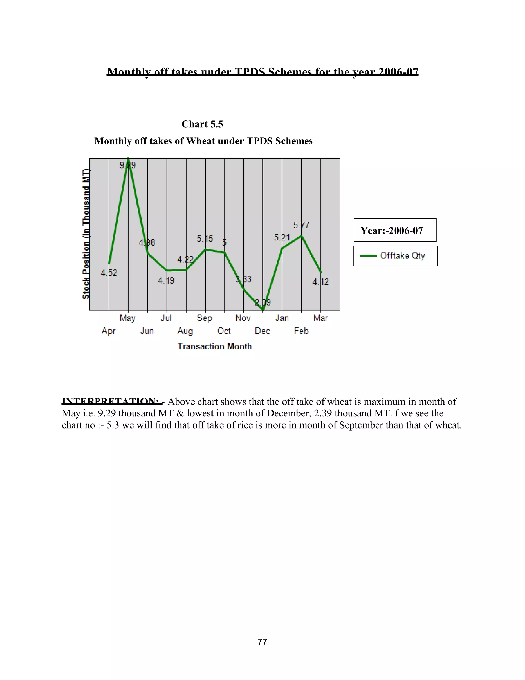 Monthly off takes under TPDS Schemes for the year 2006-07
INTERPRETATION: - Above chart shows that the off take of wheat is maximum in month of
May i.e. 9.29 thousand MT & lowest in month of December, 2.39 thousand MT. f we see the
chart no :- 5.3 we will find that off take of rice is more in month of September than that of wheat.
Monthly off takes of Wheat under TPDS Schemes
Year:-2006-07
Chart 5.5
77
 