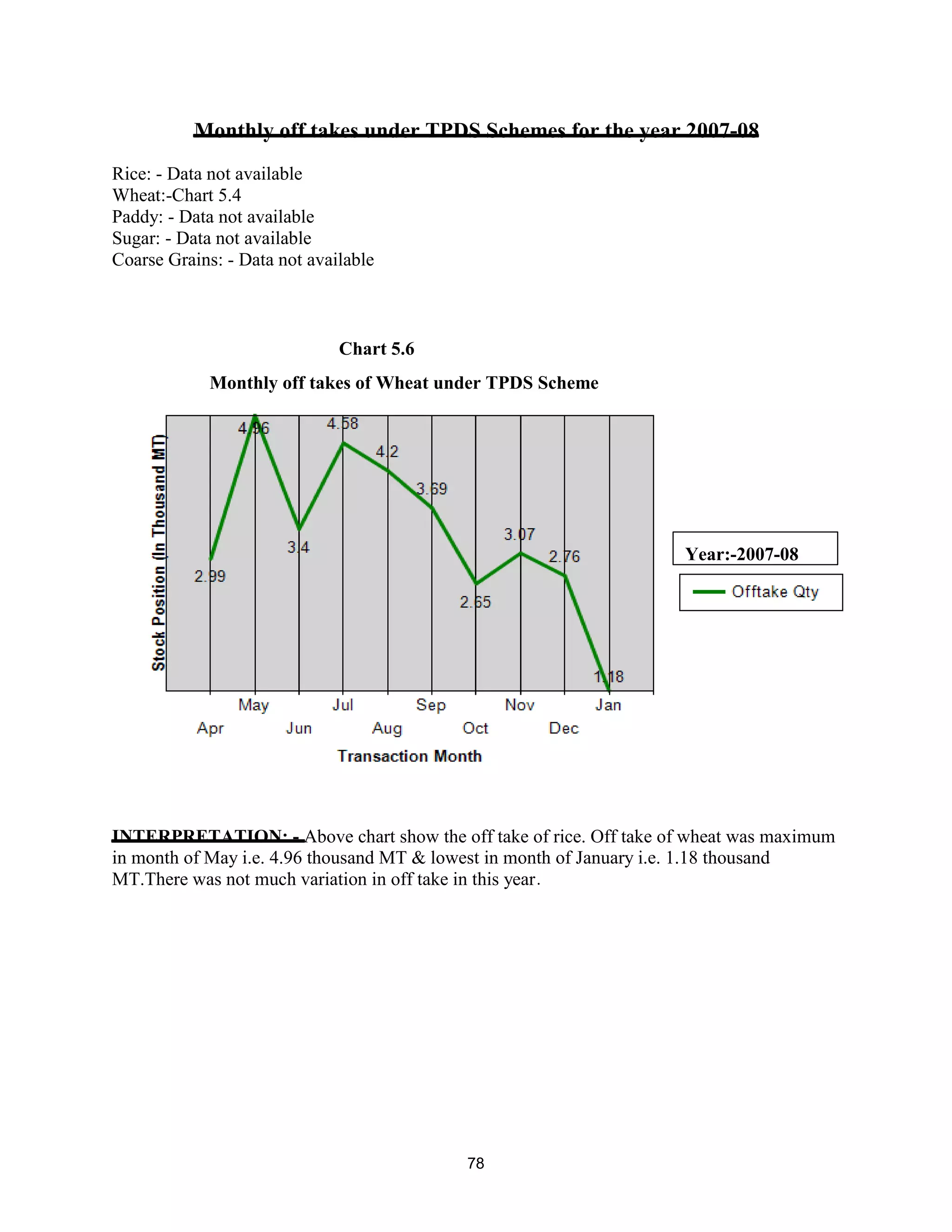 Monthly off takes under TPDS Schemes for the year 2007-08
Rice: - Data not available
Wheat:-Chart 5.4
Paddy: - Data not available
Sugar: - Data not available
Coarse Grains: - Data not available
INTERPRETATION: - Above chart show the off take of rice. Off take of wheat was maximum
in month of May i.e. 4.96 thousand MT & lowest in month of January i.e. 1.18 thousand
MT.There was not much variation in off take in this year.
Monthly off takes of Wheat under TPDS Scheme
Year:-2007-08
Chart 5.6
78
 