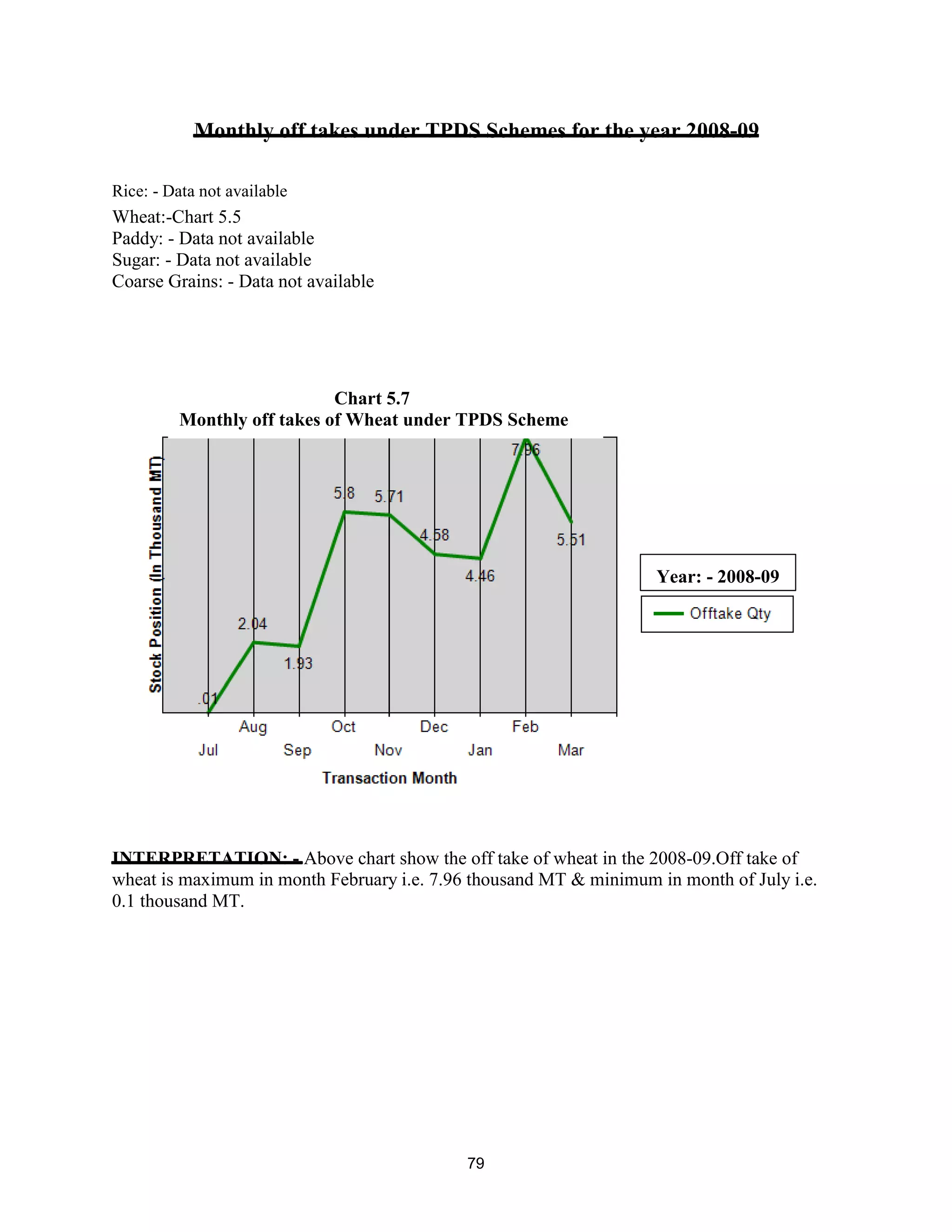 Monthly off takes under TPDS Schemes for the year 2008-09
Rice: - Data not available
Wheat:-Chart 5.5
Paddy: - Data not available
Sugar: - Data not available
Coarse Grains: - Data not available
INTERPRETATION: - Above chart show the off take of wheat in the 2008-09.Off take of
wheat is maximum in month February i.e. 7.96 thousand MT & minimum in month of July i.e.
0.1 thousand MT.
Monthly off takes of Wheat under TPDS Scheme
Year: - 2008-09
Chart 5.7
79
 