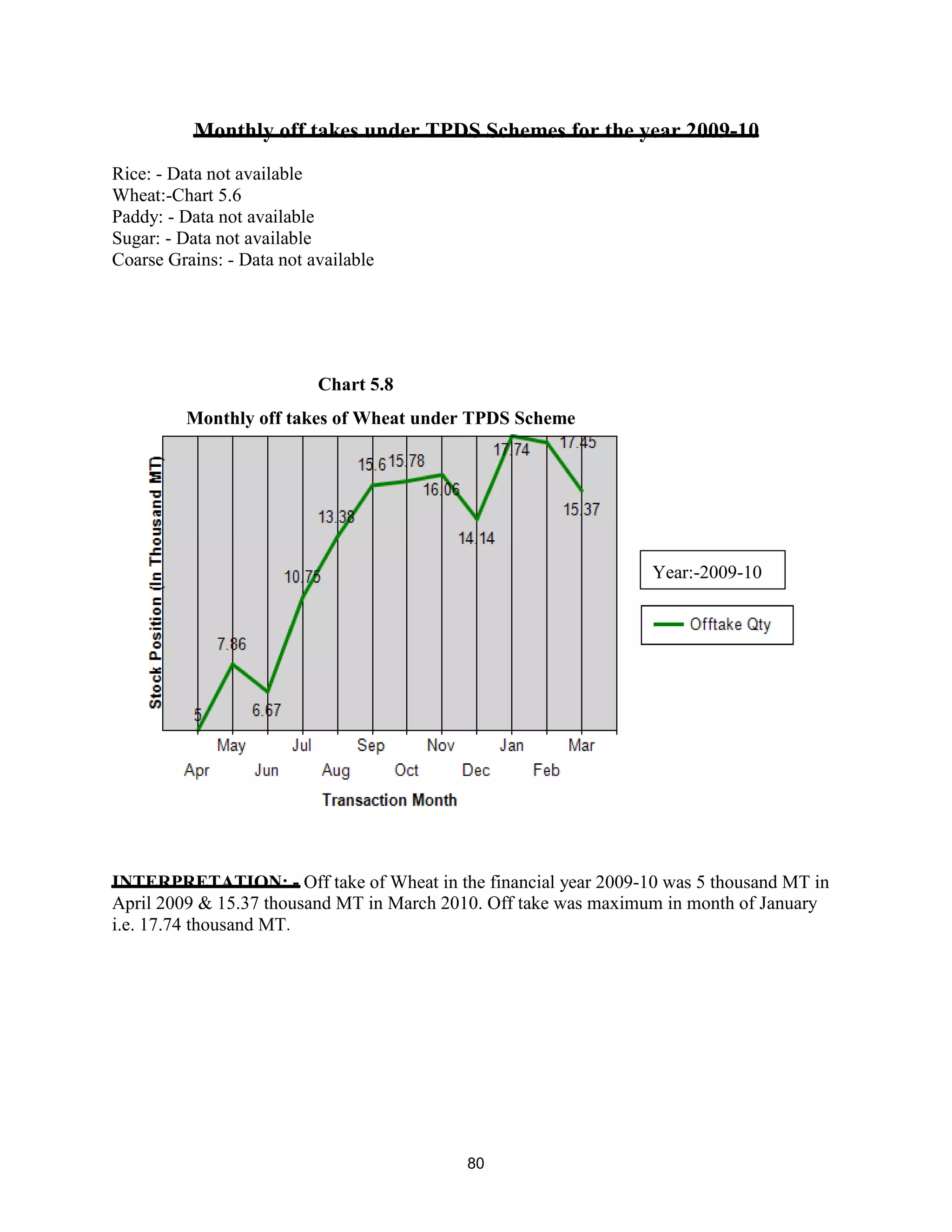 Monthly off takes under TPDS Schemes for the year 2009-10
Rice: - Data not available
Wheat:-Chart 5.6
Paddy: - Data not available
Sugar: - Data not available
Coarse Grains: - Data not available
INTERPRETATION: - Off take of Wheat in the financial year 2009-10 was 5 thousand MT in
April 2009 & 15.37 thousand MT in March 2010. Off take was maximum in month of January
i.e. 17.74 thousand MT.
Monthly off takes of Wheat under TPDS Scheme
Year:-2009-10
Chart 5.8
80
 
