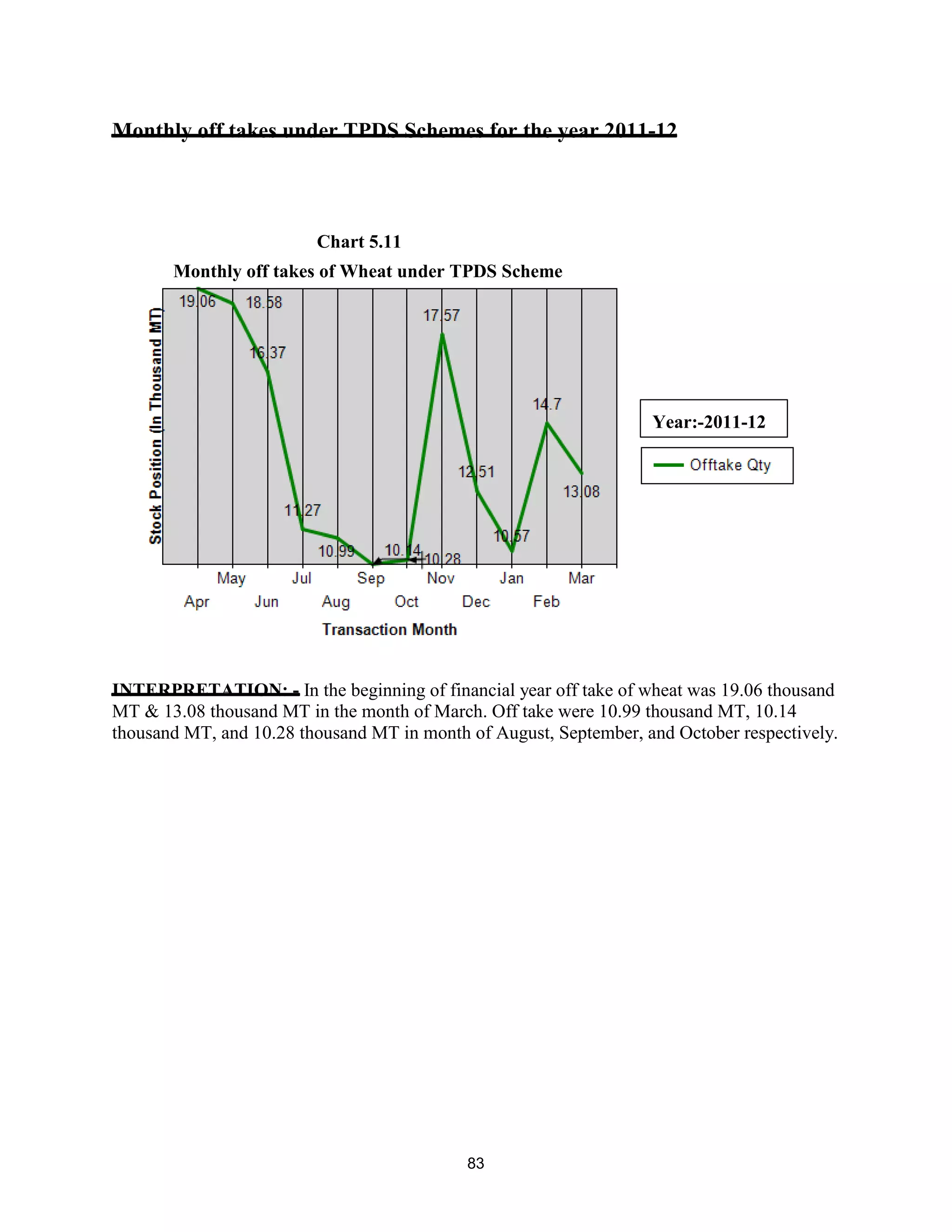 Monthly off takes under TPDS Schemes for the year 2011-12
INTERPRETATION: - In the beginning of financial year off take of wheat was 19.06 thousand
MT & 13.08 thousand MT in the month of March. Off take were 10.99 thousand MT, 10.14
thousand MT, and 10.28 thousand MT in month of August, September, and October respectively.
Monthly off takes of Wheat under TPDS Scheme
Year:-2011-12
Chart 5.11
83
 