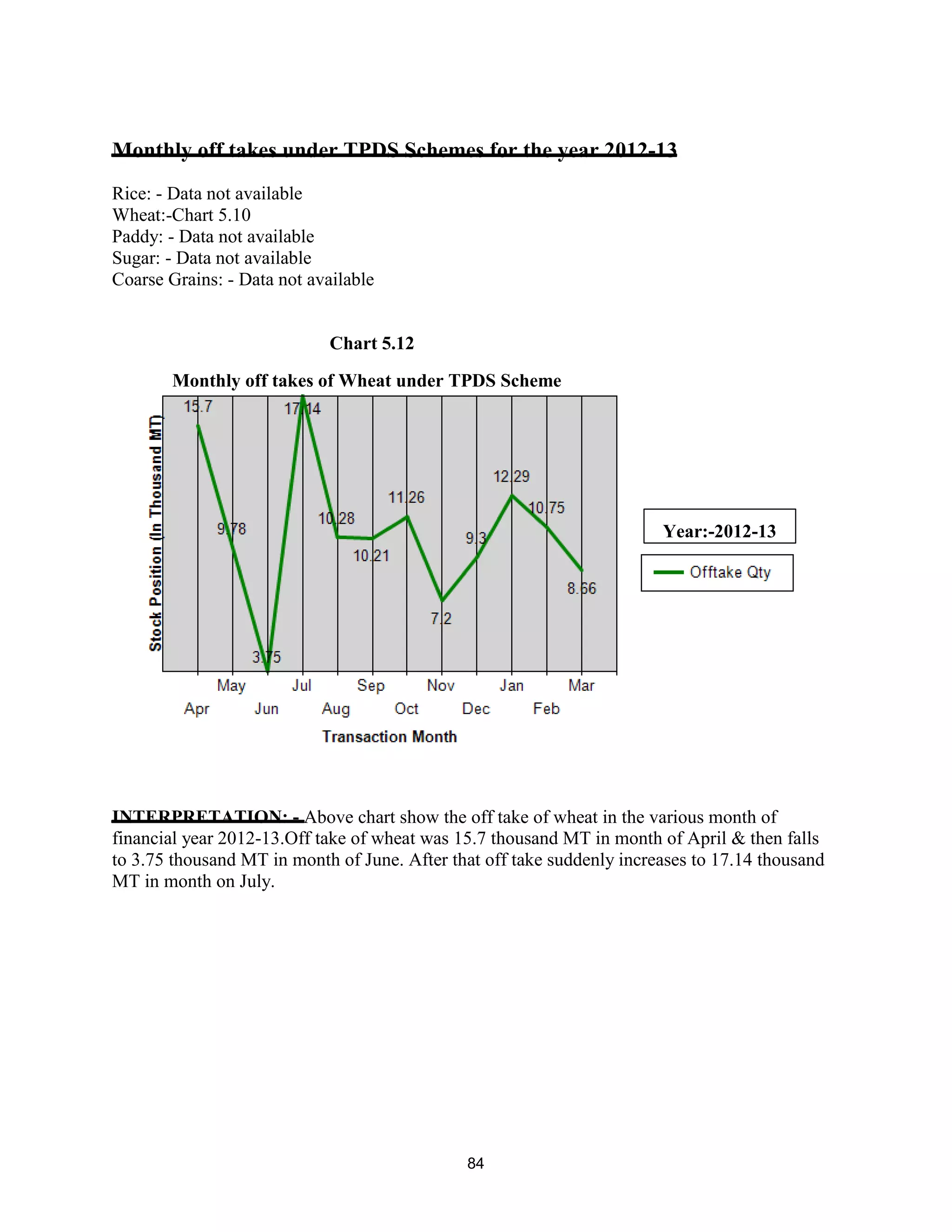 Monthly off takes under TPDS Schemes for the year 2012-13
Rice: - Data not available
Wheat:-Chart 5.10
Paddy: - Data not available
Sugar: - Data not available
Coarse Grains: - Data not available
INTERPRETATION: - Above chart show the off take of wheat in the various month of
financial year 2012-13.Off take of wheat was 15.7 thousand MT in month of April & then falls
to 3.75 thousand MT in month of June. After that off take suddenly increases to 17.14 thousand
MT in month on July.
Monthly off takes of Wheat under TPDS Scheme
Year:-2012-13
Chart 5.12
84
 