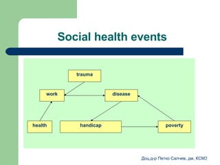Social health events   work trauma disease handicap poverty health 