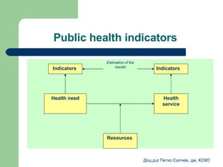 Public health indicators Health need Indicators  Resources  Health service Indicators  Estimation of the results 