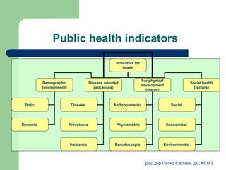 Public health indicators  Indicators for health Demographic (environment) Disease oriented ( processes )  For physical development ( status ) Social health ( factors ) Static  Dynamic  Disease  Prevalence  Incidence  Anthropometric  Physiometric Somatoscopic  Social  Economical  Environmental  