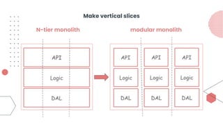 N-tier monolith
Make vertical slices
modular monolith
 