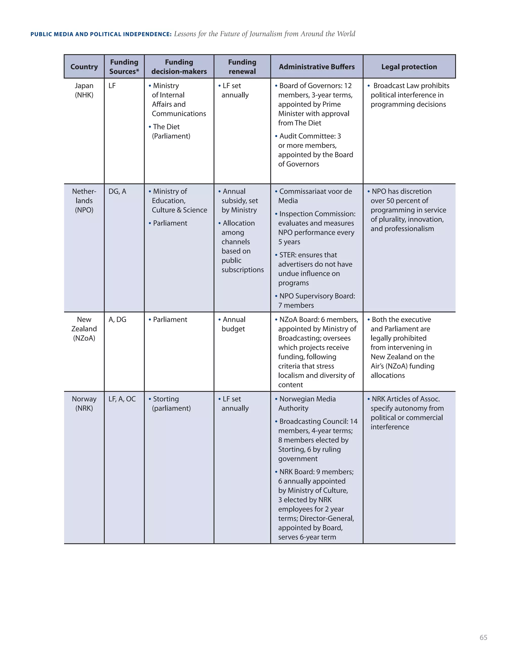 65
PUBLIC MEDIA AND POLITICAL INDEPENDENCE: Lessons for the Future of Journalism from Around the World
Country
Funding
Sources*
Funding
decision-makers
Funding
renewal
Administrative Buffers Legal protection
Japan
(NHK)
LF • Ministry
of Internal
Affairs and
Communications
• The Diet
(Parliament)
• LF set
annually
• Board of Governors: 12
members, 3-year terms,
appointed by Prime
Minister with approval
from The Diet
• Audit Committee: 3
or more members,
appointed by the Board
of Governors
• Broadcast Law prohibits
political interference in
programming decisions
Nether-
lands
(NPO)
DG, A • Ministry of
Education,
Culture  Science
• Parliament
• Annual
subsidy, set
by Ministry
• Allocation
among
channels
based on
public
subscriptions
• Commissariaat voor de
Media
• Inspection Commission:
evaluates and measures
NPO performance every
5 years
• STER: ensures that
advertisers do not have
undue influence on
programs
• NPO Supervisory Board:
7 members
• NPO has discretion
over 50 percent of
programming in service
of plurality, innovation,
and professionalism
New
Zealand
(NZoA)
A, DG • Parliament • Annual
budget
• NZoA Board: 6 members,
appointed by Ministry of
Broadcasting; oversees
which projects receive
funding, following
criteria that stress
localism and diversity of
content
• Both the executive
and Parliament are
legally prohibited
from intervening in
New Zealand on the
Air’s (NZoA) funding
allocations
Norway
(NRK)
LF, A, OC • Storting
(parliament)
• LF set
annually
• Norwegian Media
Authority
• Broadcasting Council: 14
members, 4-year terms;
8 members elected by
Storting, 6 by ruling
government
• NRK Board: 9 members;
6 annually appointed
by Ministry of Culture,
3 elected by NRK
employees for 2 year
terms; Director-General,
appointed by Board,
serves 6-year term
• NRK Articles of Assoc.
specify autonomy from
political or commercial
interference
 