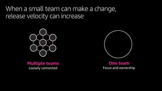 When a small team can make a change,
release velocity can increase
Multiple teams
Loosely connected
One team
Focus and ownership
 