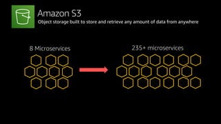 Amazon S3
Object storage built to store and retrieve any amount of data from anywhere
 