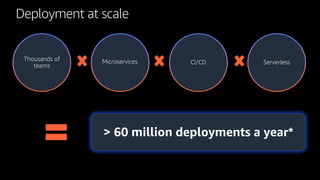 Deployment at scale
Thousands of
teams
Microservices CI/CD Serverless
> 60 million deployments a year*
 