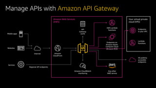 Manage APIs with Amazon API Gateway
Mobile apps
Websites
Services
Internet Amazon
CloudFront
Amazon CloudWatch
monitoring
API
Gateway
cache
Any other
AWS service
All publicly
accessible
endpoints
Lambda
functions
Endpoints
in your VPC
Regional API endpoints
AWS Lambda
functions
Endpoints on
Amazon Elastic
Compute Cloud
(Amazon EC2)
Your virtual private
cloud (VPC)
Amazon Web Services
(AWS)
 