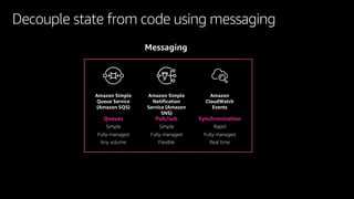 Decouple state from code using messaging
Queues
Simple
Fully managed
Any volume
Pub/sub
Simple
Fully managed
Flexible
Amazon Simple
Queue Service
(Amazon SQS)
Amazon Simple
Notification
Service (Amazon
SNS)
Messaging
Synchronization
Rapid
Fully managed
Real time
Amazon
CloudWatch
Events
 