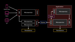 Microservice
Event
Event
Microservice
Microservice
Event
API
Microservice
Event
API
Microservice
Application
Mobile client
Client
IoT
Persistence Persistence
Queue
Topic
 