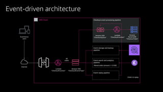 Amazon SNS
“CheckoutEventsTopic”
Event storage and backup
pipeline
Event search and analytics
pipeline
Event replay pipeline
Checkout event processing pipeline
filtered orders (amount >= $100)
Orders to replay
All
orders
AWS Cloud
Ecommerce
users
Internet
Lambda
“CheckoutFunction”
Amazon SQS
“CheckoutQueue”
Lambda
“CheckoutFunction”
Amazon
DynamoDB
“CheckoutTable”
Event-driven architecture
 