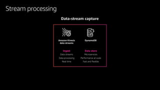 Stream processing
Ingest
Data streams
Data processing
Real time
Data store
Microservices
Performance at scale
Fast and flexible
Amazon Kinesis
data streams
DynamoDB
Data-stream capture
 