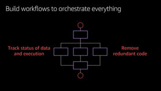 Track status of data
and execution
Remove
redundant code
Build workflows to orchestrate everything
 