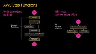 AWS Step Functions
With serverless
polling
With new
service integration
Start
End
Lambda
functions
Start
End
No
Lambda
functions
 