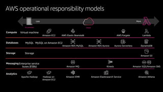 AWS operational responsibility models
On premises Cloud
Less More
Compute Virtual machine
Amazon EC2 AWS Elastic Beanstalk LambdaAWS Fargate
Databases MySQL MySQL on Amazon EC2
Amazon RDS MySQL Amazon RDS Aurora Aurora Serverless DynamoDB
Storage Storage
Amazon S3
MessagingEnterprise service
buses (ESBs) Amazon MQ Kinesis Amazon SQS/Amazon SNS
Analytics
Apache Hadoop Hadoop on
Amazon EC2
Amazon EMR Amazon Elasticsearch Service Amazon Athena
 