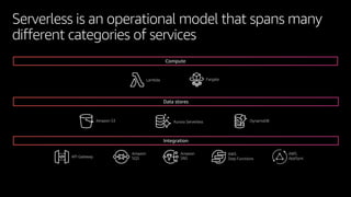 Lambda Fargate
API Gateway
Amazon
SNS
Amazon
SQS
AWS
Step Functions
Compute
Data stores
Integration
Aurora ServerlessAmazon S3 DynamoDB
AWS
AppSync
 