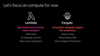 Serverless compute engine
for containers
Long-running
Bring existing code
Fully managed orchestration
Fargate
Let’s focus on compute for now
Serverless event-driven
code execution
Short-lived
All language runtimes
Data-source integrations
Lambda
 