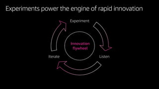 ListenIterate
Experiment
Innovation
flywheel
Experiments power the engine of rapid innovation
 