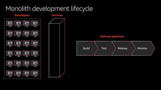 Monolith development lifecycle
MonitorReleaseTestBuild
Developers
Delivery pipelines
Services
 