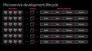 Microservice development lifecycle
Developers Services
MonitorReleaseTestBuild
Delivery pipelines
MonitorReleaseTestBuild
MonitorReleaseTestBuild
MonitorReleaseTestBuild
MonitorReleaseTestBuild
MonitorReleaseTestBuild
 