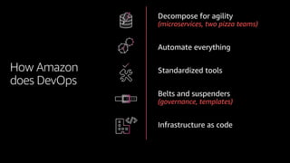 How Amazon
does DevOps
(microservices, two pizza teams)
(governance, templates)
 