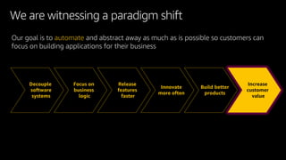 Increase
customer
value
Build better
products
Innovate
more often
Release
features
faster
Focus on
business
logic
Decouple
software
systems
Our goal is to automate and abstract away as much as is possible so customers can
focus on building applications for their business
We are witnessing a paradigm shift
 