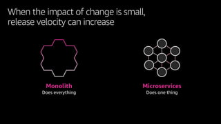 When the impact of change is small,
release velocity can increase
Monolith
Does everything
Microservices
Does one thing
 