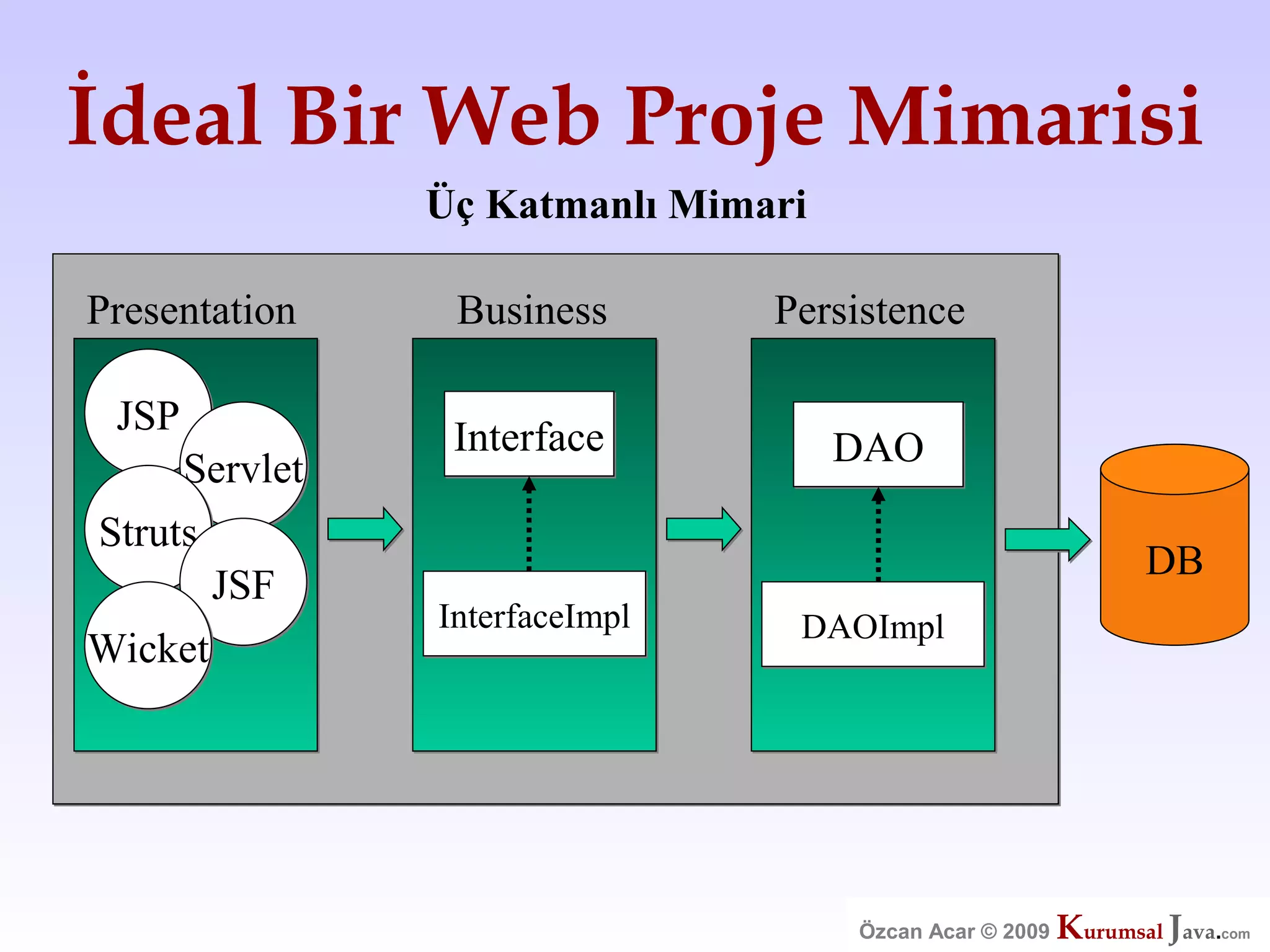 Özcan Acar  Ankara Cankaya Universitesi Wicket Webframework Sunumu