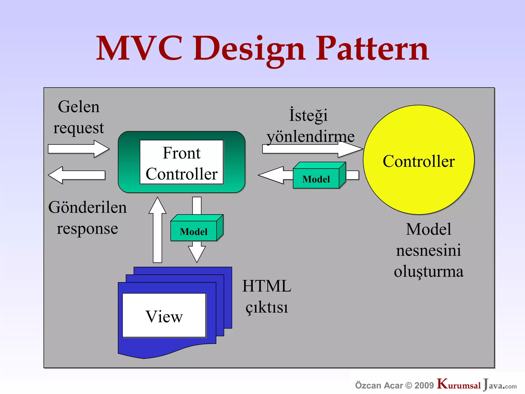 Özcan Acar  Ankara Cankaya Universitesi Wicket Webframework Sunumu