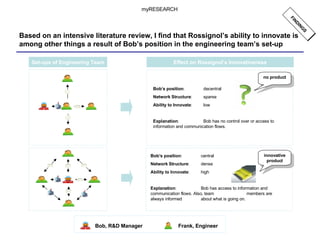 Based on an intensive literature review, I find that Rossignol’s ability to innovate is among other things a result of Bob’s position in the engineering team’s set-up myRESEARCH FINDINGS Set-ups of Engineering Team Bob, R&D Manager Frank, Engineer Bob’s position :  decentral Network Structure :  sparse Ability to Innovate :  low Explanation :  Bob has no control over or access to  information and communication flows. no product Effect on Rossignol’s Innovativeness Bob’s position :  central Network Structure :  dense Ability to Innovate :  high Explanation :  Bob has access to information and  communication flows. Also, team  members are always informed  about what is going on. innovative product 