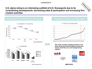 U.S. alpine skiing is an interesting subfield of U.S. Snowsports due to its contradicting developments: decreasing sales & participation and increasing firm creation activities source: leisuretrends.com source: SIA Report 2005 myRESEARCH INTRODUCTION Participation & Equipment Sales are Decreasing Entrepreneurial Wave in U.S. Alpine Skiing 30% of the currently competing ski firms in U.S. alpine skiing have been founded during the last 6 years. All of them are in the freestyle skiing segment. 