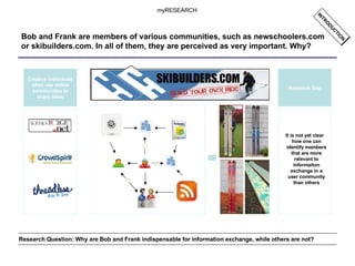 Bob and Frank are members of various communities, such as newschoolers.com or skibuilders.com. In all of them, they are perceived as very important. Why? myRESEARCH INTRODUCTION Creative individuals often use online communities to share ideas Research Question: Why are Bob and Frank indispensable for information exchange, while others are not?  It is not yet clear how one can identify members that are more relevant to informaiton exchange in a user community than others Research Gap 