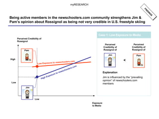 Being active members in the newschoolers.com community strengthens Jim & Pam’s opinion about Rossignol as being not very credible in U.S. freestyle skiing Perceived Credibility of Rossignol Low Exposure to newschoolers.com High Exposure to newschoolers.com myRESEARCH Low FINDINGS Low Case 1: Low Exposure to Media < Perceived Credibility of Rossignol of Perceived Credibility of Rossignol of Explanation Jim is influenced by the “prevailing opinion” of newschoolers.com members High Exposure to Media Pam Pam Jim Jim 