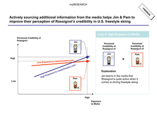 Actively sourcing additional information from the media helps Jim & Pam to improve their perception of Rossignol’s credibility in U.S. freestyle skiing  Exposure to Media Low Exposure to newschoolers.com High Exposure to newschoolers.com Case 2: High Exposure to Media High Low High Perceived Credibility of Rossignol > Perceived Credibility of Rossignol of Perceived Credibility of Rossignol of Explanation Jim learns in the media that Rossignol is quite active when it comes to driving freestyle skiing myRESEARCH FINDINGS Pam Jim Pam Jim 