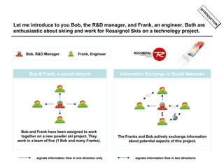 Let me introduce to you Bob, the R&D manager, and Frank, an engineer. Both are enthusiastic about skiing and work for Rossignol Skis on a technology project. Bob, R&D Manager Frank, Engineer INTRODUCTION Bob & Frank, a social network Bob and Frank have been assigned to work together on a new powder ski project. They work in a team of five (1 Bob and many Franks). signals information flow in one direction only Information Exchange in Social Networks The Franks and Bob actively exchange information about potential aspects of this project. signals information flow in two directions 