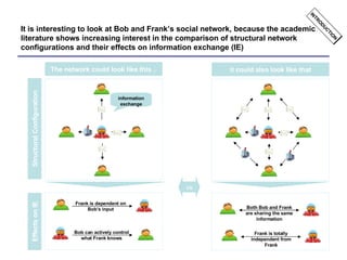 It is interesting to look at Bob and Frank’s social network, because the academic literature shows increasing interest in the comparison of structural network configurations and their effects on information exchange (IE) INTRODUCTION The network could look like this .. Structural Configuration Effects on IE Frank is dependent on Bob’s input Bob can actively control what Frank knows information exchange it could also look like that vs Both Bob and Frank are sharing the same information Frank is totally independent from Frank 
