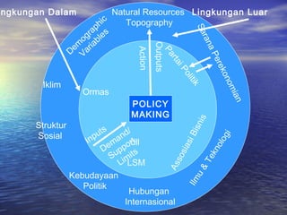 Natural Resources
Topography
Dem
ographic
Variables
Iklim
Struktur
Sosial
Kebudayaan
Politik
Hubungan
Internasional
Ilmu&
Teknologi
SaranaPerekonomian
ingkungan Dalam Lingkungan Luar
PartaiPolitik
AssosiasiBisnis
LSM
dll
POLICY
MAKING
Demand/
Support
Limits
Inputs
Ormas
Outputs
Action
 