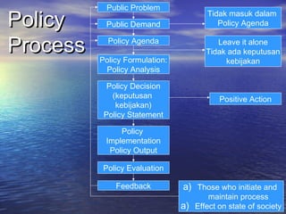 PolicyPolicy
ProcessProcess
Public Problem
Public Demand
Policy Agenda
Policy Formulation:
Policy Analysis
Policy Decision
(keputusan
kebijakan)
Policy Statement
Policy
Implementation
Policy Output
Policy Evaluation
Feedback
Tidak masuk dalam
Policy Agenda
Leave it alone
Tidak ada keputusan
kebijakan
Positive Action
a) Those who initiate and
maintain process
a) Effect on state of society
 