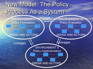 New Model: The PolicyNew Model: The Policy
Process As a SystemProcess As a System
Linkages
ENVIRONMENT I
Policy Formulation
Linkages
Linkages
ARENA AND ACTORS
ENVIRONMENT III
Policy Evaluation
ENVIRONMENT II
Policy Implementation
ARENA AND ACTORS ARENA AND ACTORS
 