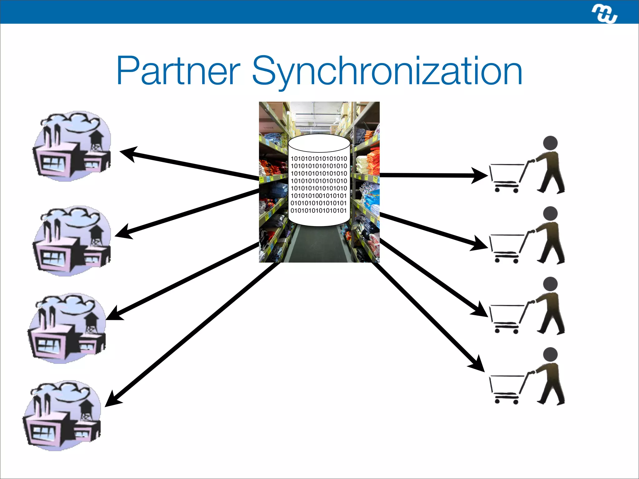 Partner Synchronization
         1010101010101010
         1010101010101010
         1010101010101010
         1010101010101010
         1010101010101010
         1010101001010101
         0101010101010101
         0101010101010101
 
